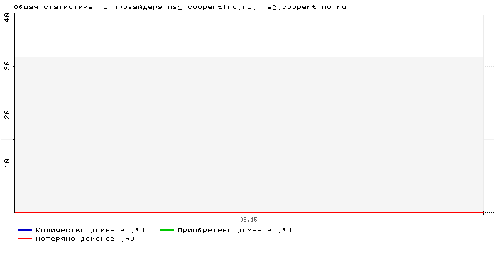 ���������� �� ���������� ns1.coopertino.ru. ns2.coopertino.ru.